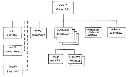 Unit Organization Chart � drawn up by using the -improvised- TOE